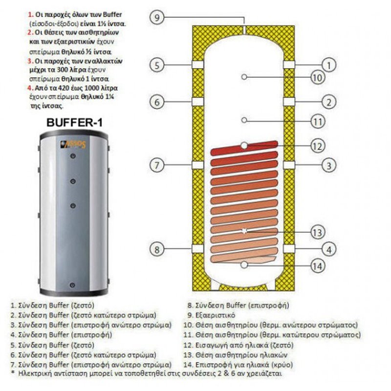 Δοχείο Αδρανείας 420LT BUFFER 1 Assos Boilers